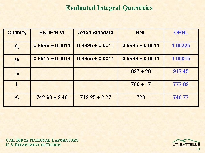 Evaluated Integral Quantities Quantity ENDF/B-VI Axton Standard BNL ORNL ga 0. 9996 ± 0.