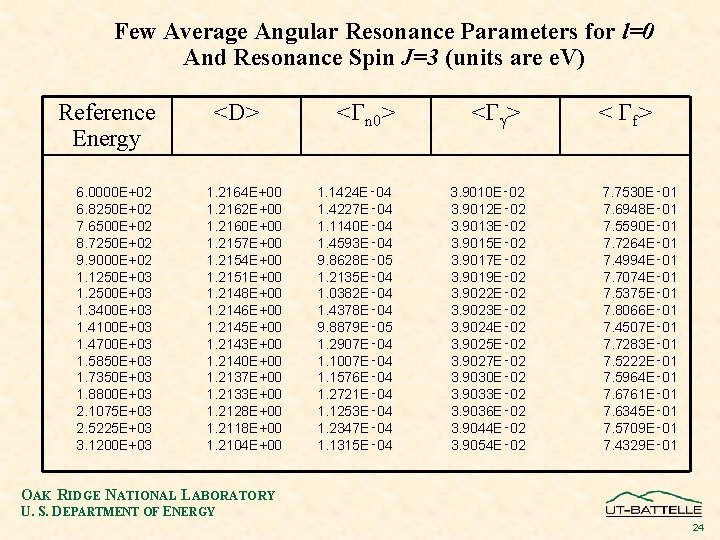 Few Average Angular Resonance Parameters for l=0 And Resonance Spin J=3 (units are e.