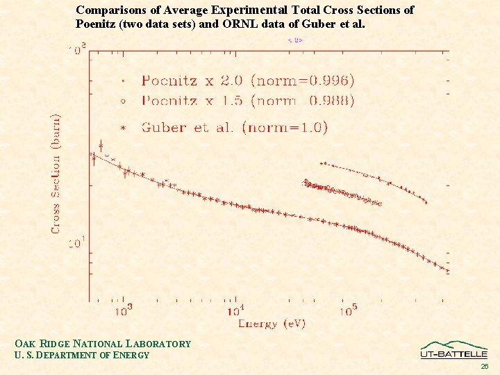 Comparisons of Average Experimental Total Cross Sections of Poenitz (two data sets) and ORNL