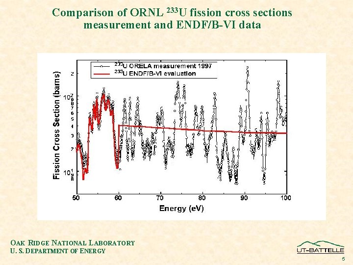 Comparison of ORNL 233 U fission cross sections measurement and ENDF/B-VI data OAK RIDGE