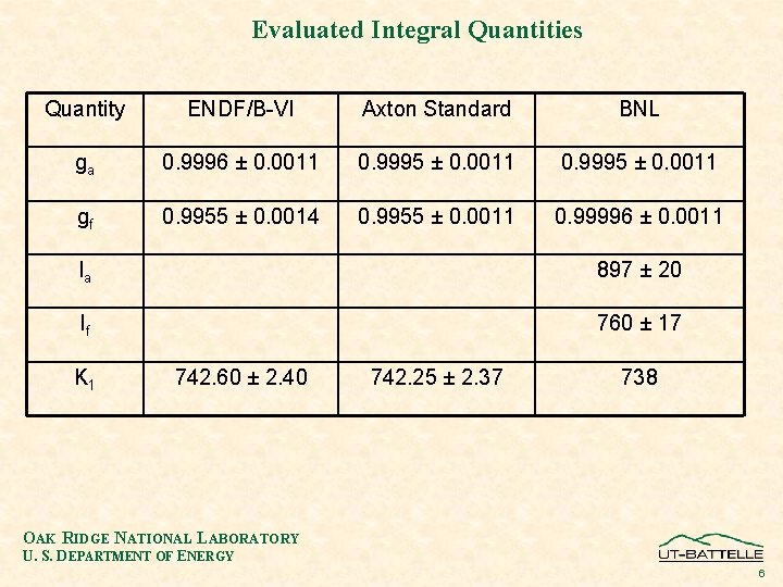 Evaluated Integral Quantities Quantity ENDF/B-VI Axton Standard BNL ga 0. 9996 ± 0. 0011