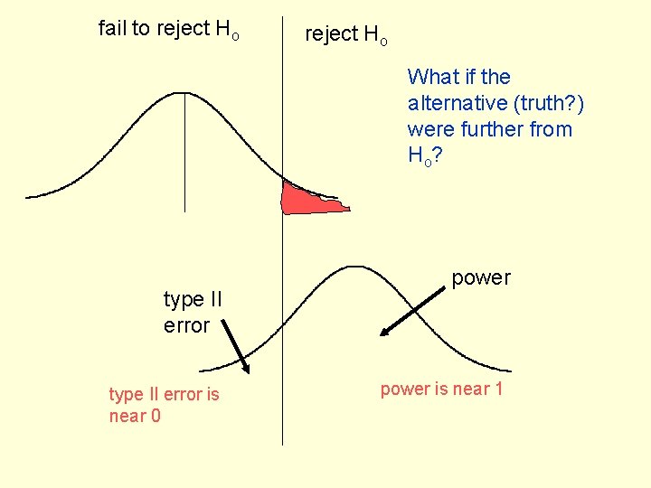 fail to reject Ho What if the alternative (truth? ) were further from H