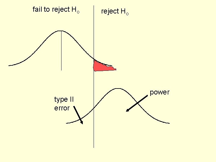 fail to reject Ho type II error reject Ho power 