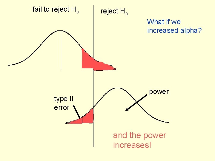 fail to reject Ho What if we increased alpha? type II error power and