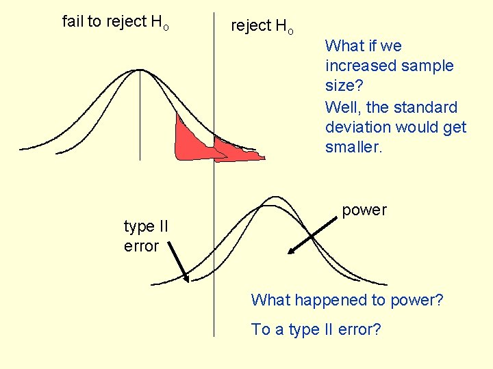 fail to reject Ho type II error reject Ho What if we increased sample