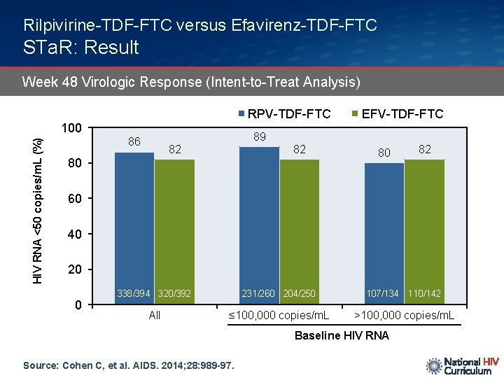 Rilpivirine-TDF-FTC versus Efavirenz-TDF-FTC STa. R: Result Week 48 Virologic Response (Intent-to-Treat Analysis) RPV-TDF-FTC HIV