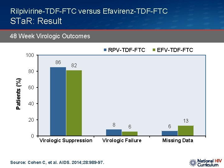 Rilpivirine-TDF-FTC versus Efavirenz-TDF-FTC STa. R: Result 48 Week Virologic Outcomes RPV-TDF-FTC 100 86 EFV-TDF-FTC