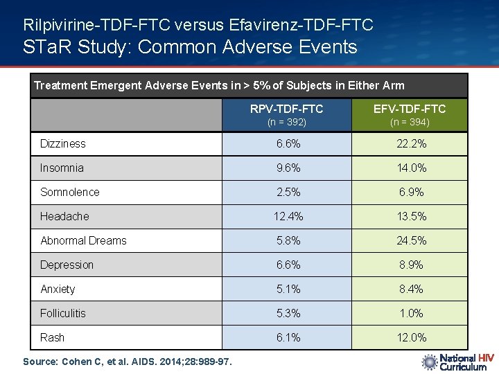 Rilpivirine-TDF-FTC versus Efavirenz-TDF-FTC STa. R Study: Common Adverse Events Treatment Emergent Adverse Events in