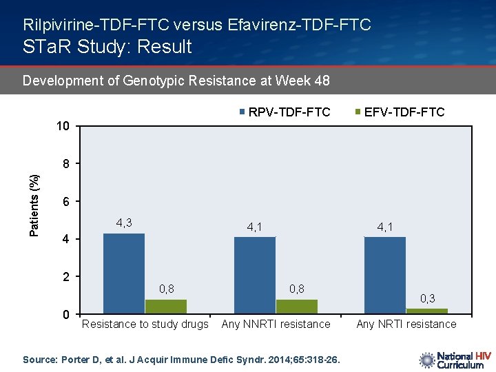 Rilpivirine-TDF-FTC versus Efavirenz-TDF-FTC STa. R Study: Result Development of Genotypic Resistance at Week 48