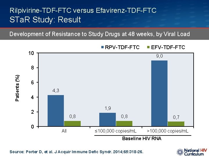 Rilpivirine-TDF-FTC versus Efavirenz-TDF-FTC STa. R Study: Result Development of Resistance to Study Drugs at