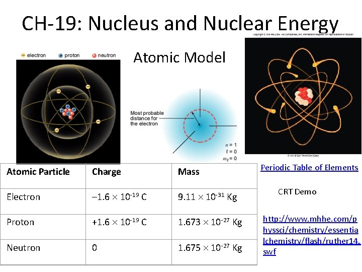 CH-19: Nucleus and Nuclear Energy Atomic Model Atomic Particle Charge Mass Electron – 1.