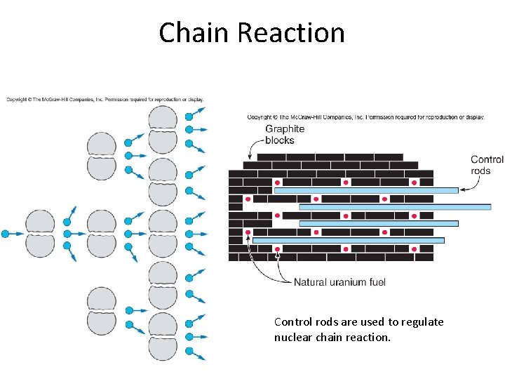 Chain Reaction Control rods are used to regulate nuclear chain reaction. 