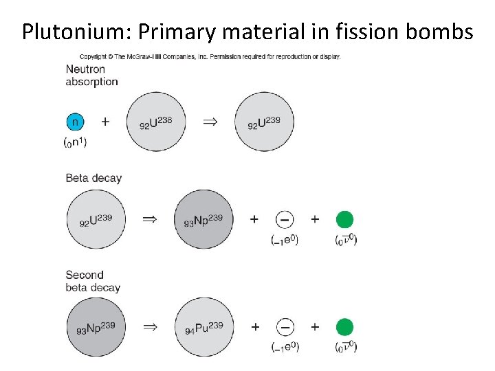 Plutonium: Primary material in fission bombs 