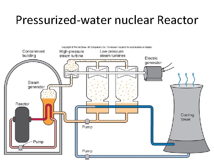 Pressurized-water nuclear Reactor 