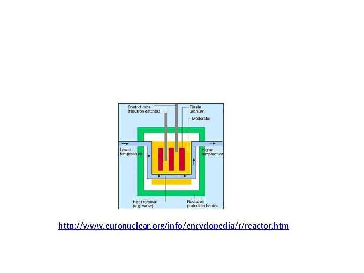 http: //www. euronuclear. org/info/encyclopedia/r/reactor. htm 