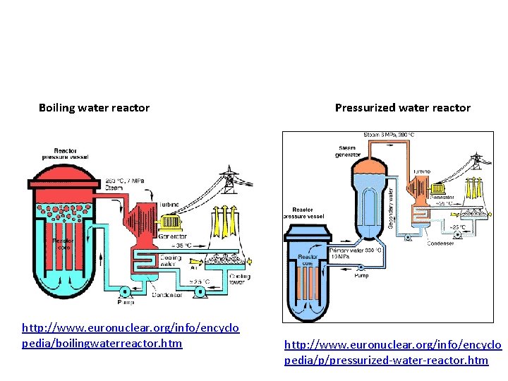 Boiling water reactor http: //www. euronuclear. org/info/encyclo pedia/boilingwaterreactor. htm Pressurized water reactor http: //www.