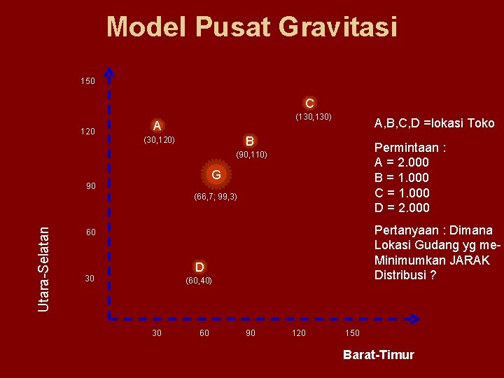 Model Pusat Gravitasi 150 C 120 (130, 130) A A, B, C, D =lokasi