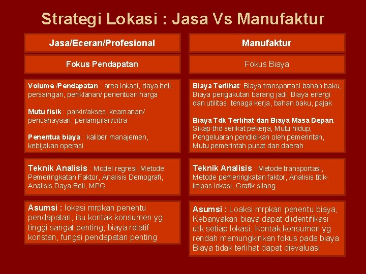 Strategi Lokasi : Jasa Vs Manufaktur Jasa/Eceran/Profesional Manufaktur Fokus Pendapatan Fokus Biaya Volume /Pendapatan