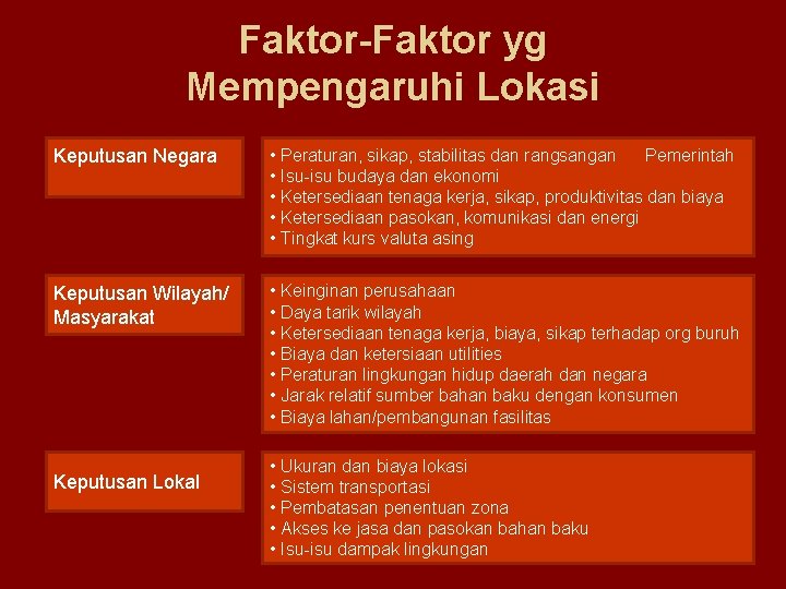 Faktor-Faktor yg Mempengaruhi Lokasi Keputusan Negara • Peraturan, sikap, stabilitas dan rangsangan Pemerintah •