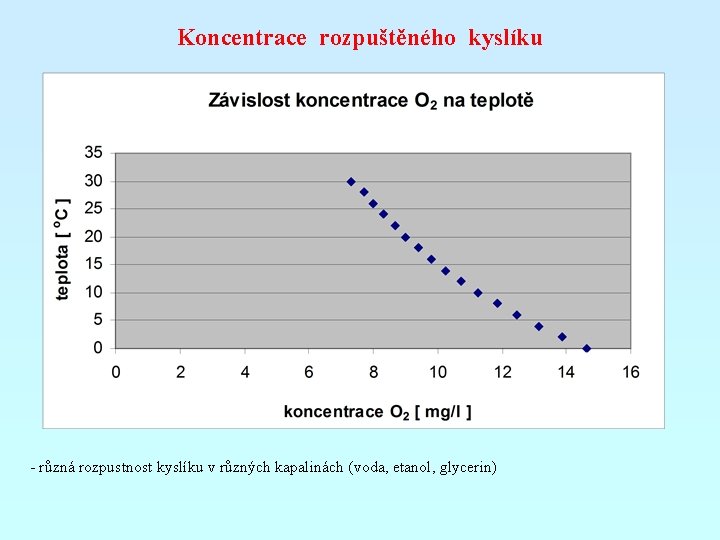 Koncentrace rozpuštěného kyslíku - různá rozpustnost kyslíku v různých kapalinách (voda, etanol, glycerin) 