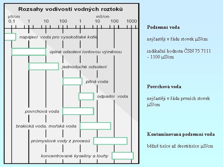 Podzemní voda nejčastěji v řádu stovek m. S/cm indikační hodnota ČSN 75 7111 -