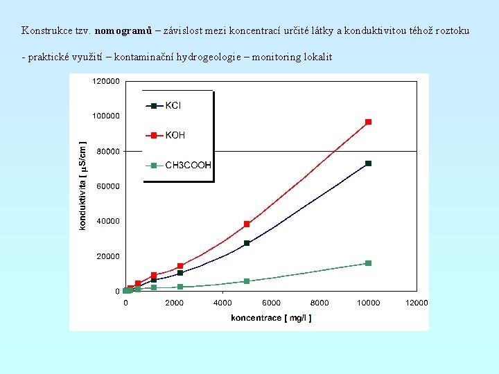 Konstrukce tzv. nomogramů – závislost mezi koncentrací určité látky a konduktivitou téhož roztoku -