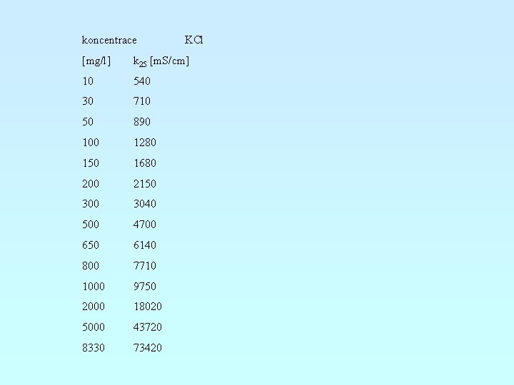 koncentrace KCl [mg/l] k 25 [m. S/cm] 10 540 30 710 50 890 100