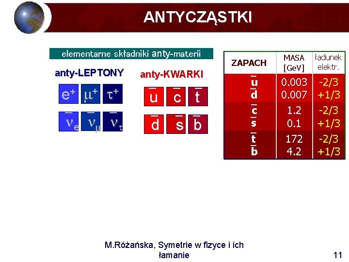 ANTYCZĄSTKI elementarne składniki anty-materii antykwarki anty-LEPTONY anty-KWARKI e+ + + u c t e