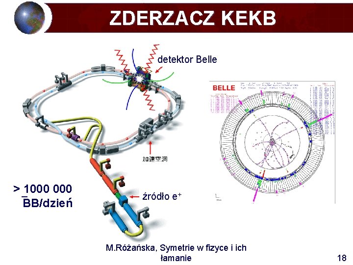 ZDERZACZ KEKB detektor Belle > 1000 000. BB/dzień źródło e+ M. Różańska, Symetrie w