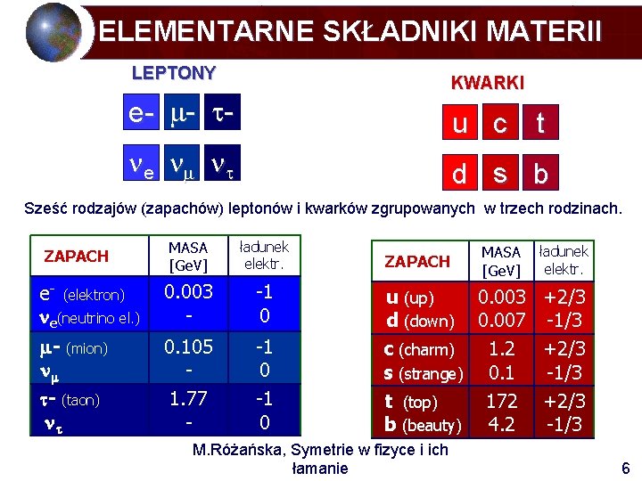 ELEMENTARNE SKŁADNIKI MATERII LEPTONY KWARKI e- - - u c t e d s