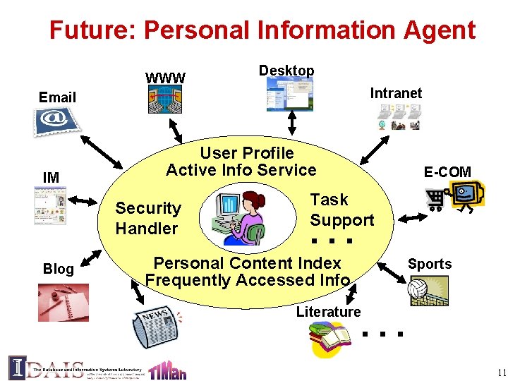 Future: Personal Information Agent WWW Desktop Intranet Email IM User Profile Active Info Service