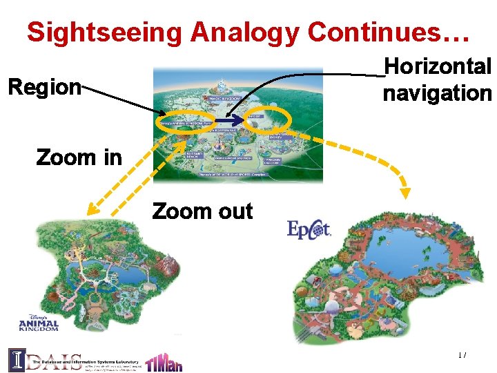 Sightseeing Analogy Continues… Horizontal navigation Region Zoom in Zoom out 17 