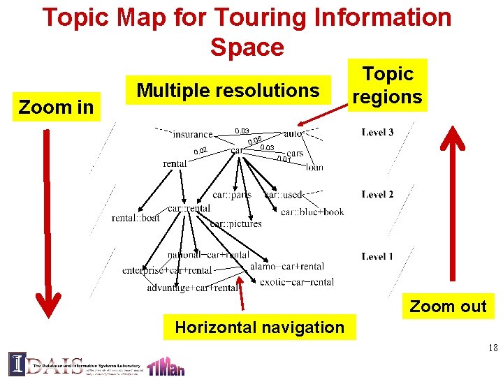 Topic Map for Touring Information Space Zoom in Multiple resolutions Topic regions 0. 03