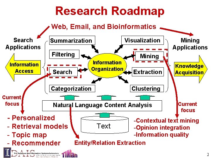 Research Roadmap Web, Email, and Bioinformatics Search Applications Summarization Filtering Information Access Search Mining