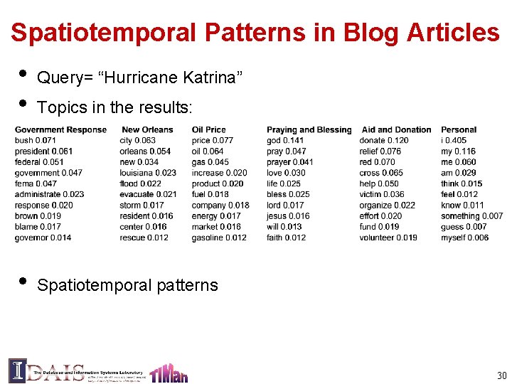 Spatiotemporal Patterns in Blog Articles • • • Query= “Hurricane Katrina” Topics in the