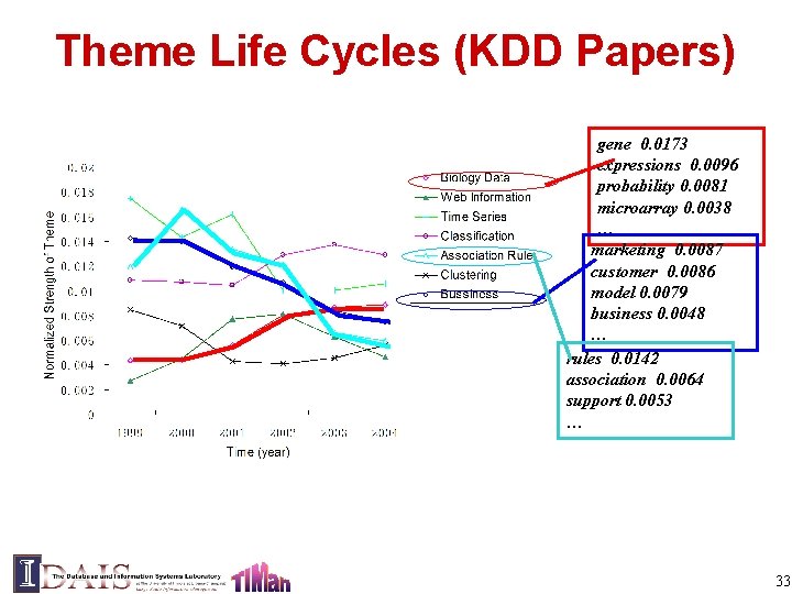 Theme Life Cycles (KDD Papers) gene 0. 0173 expressions 0. 0096 probability 0. 0081