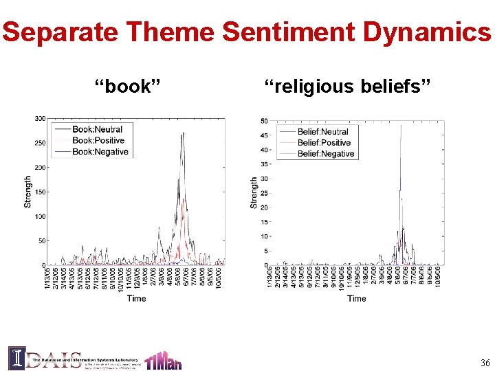 Separate Theme Sentiment Dynamics “book” “religious beliefs” 36 