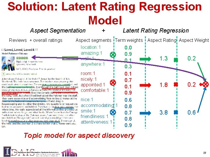 Solution: Latent Rating Regression Model Aspect Segmentation Reviews + overall ratings + Latent Rating