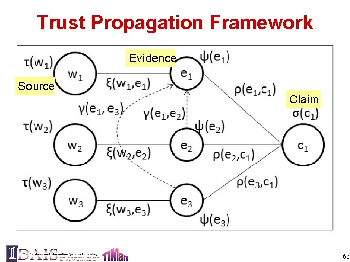 Trust Propagation Framework Evidence Source Claim 63 
