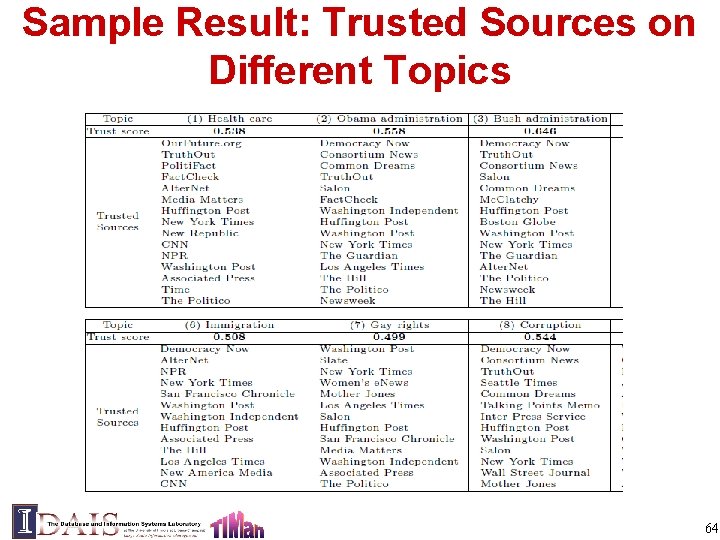 Sample Result: Trusted Sources on Different Topics 64 