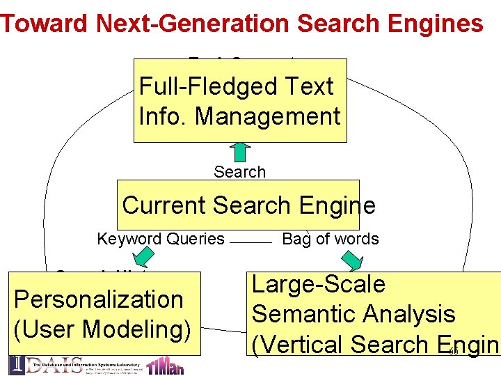 Toward Next-Generation Search Engines Task Support Full-Fledged Mining Text Info. Management Access Search Current