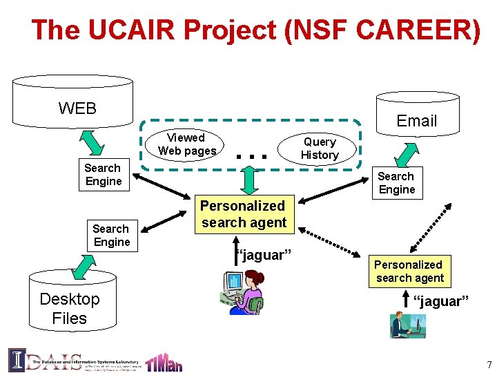 The UCAIR Project (NSF CAREER) WEB Viewed Web pages Search Engine Desktop Files .