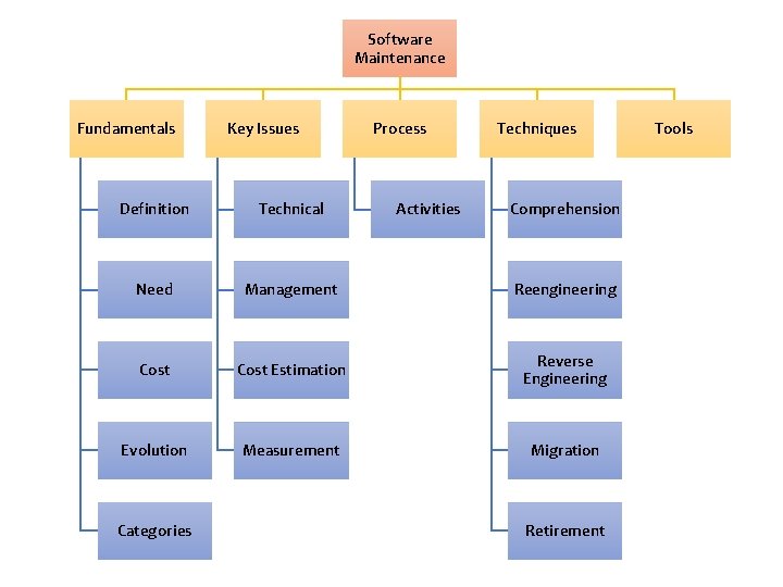 Software Maintenance Fundamentals Key Issues Process Definition Technical Need Management Reengineering Cost Estimation Reverse