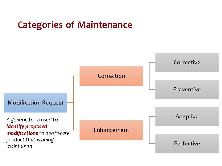 Categories of Maintenance Corrective Correction Preventive Modification Request A generic term used to identify