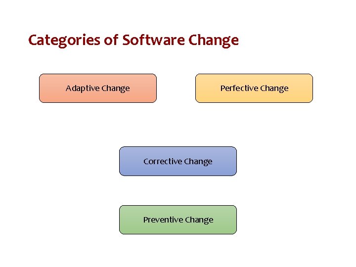 Categories of Software Change Adaptive Change Perfective Change Corrective Change Preventive Change 