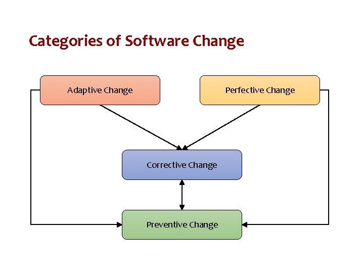 Categories of Software Change Adaptive Change Perfective Change Corrective Change Preventive Change 