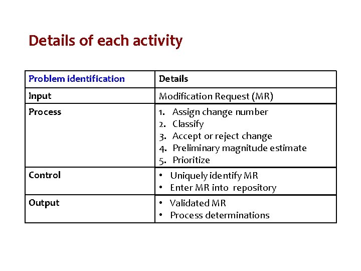 Details of each activity Problem identification Details Input Modification Request (MR) Process 1. 2.