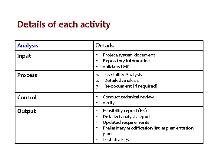 Details of each activity Analysis Details Input • • • Process 1. Feasibility Analysis