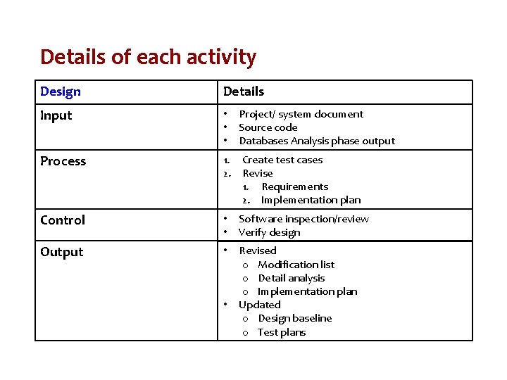 Details of each activity Design Details Input • • • Process 1. Create test