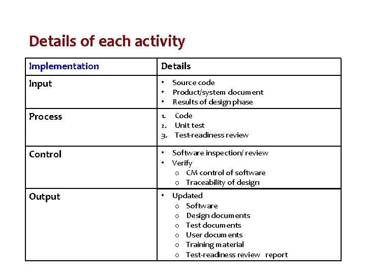 Details of each activity Implementation Details Input • • • Process 1. Code 2.